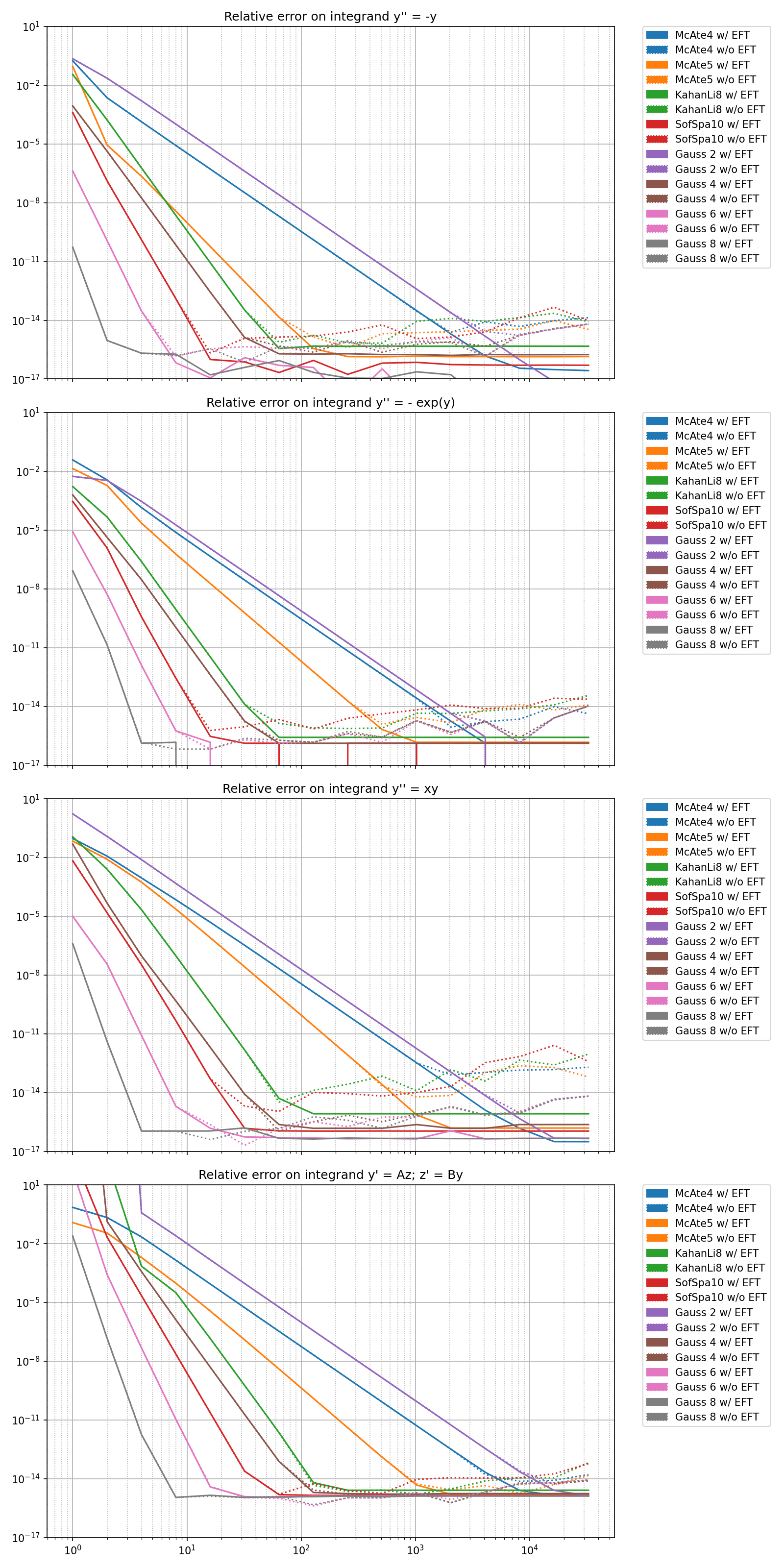 Relative error on integrand y'' = -y, Relative error on integrand y'' = - exp(y), Relative error on integrand y'' = xy, Relative error on integrand y' = Az; z' = By