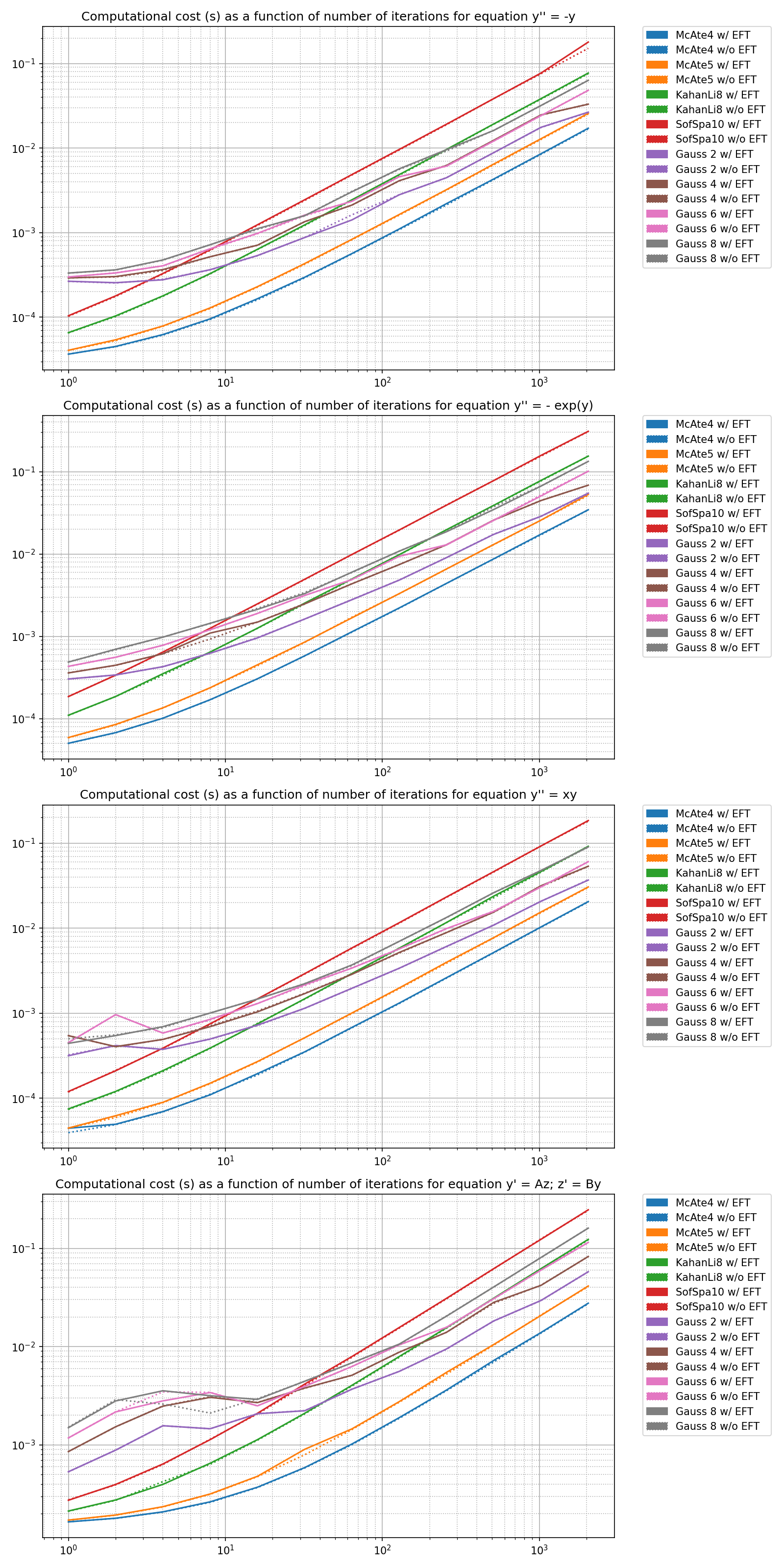 Computational cost (s) as a function of number of iterations for equation y'' = -y, Computational cost (s) as a function of number of iterations for equation y'' = - exp(y), Computational cost (s) as a function of number of iterations for equation y'' = xy, Computational cost (s) as a function of number of iterations for equation y' = Az; z' = By