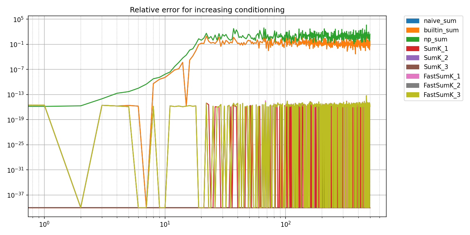 Relative error for increasing conditionning