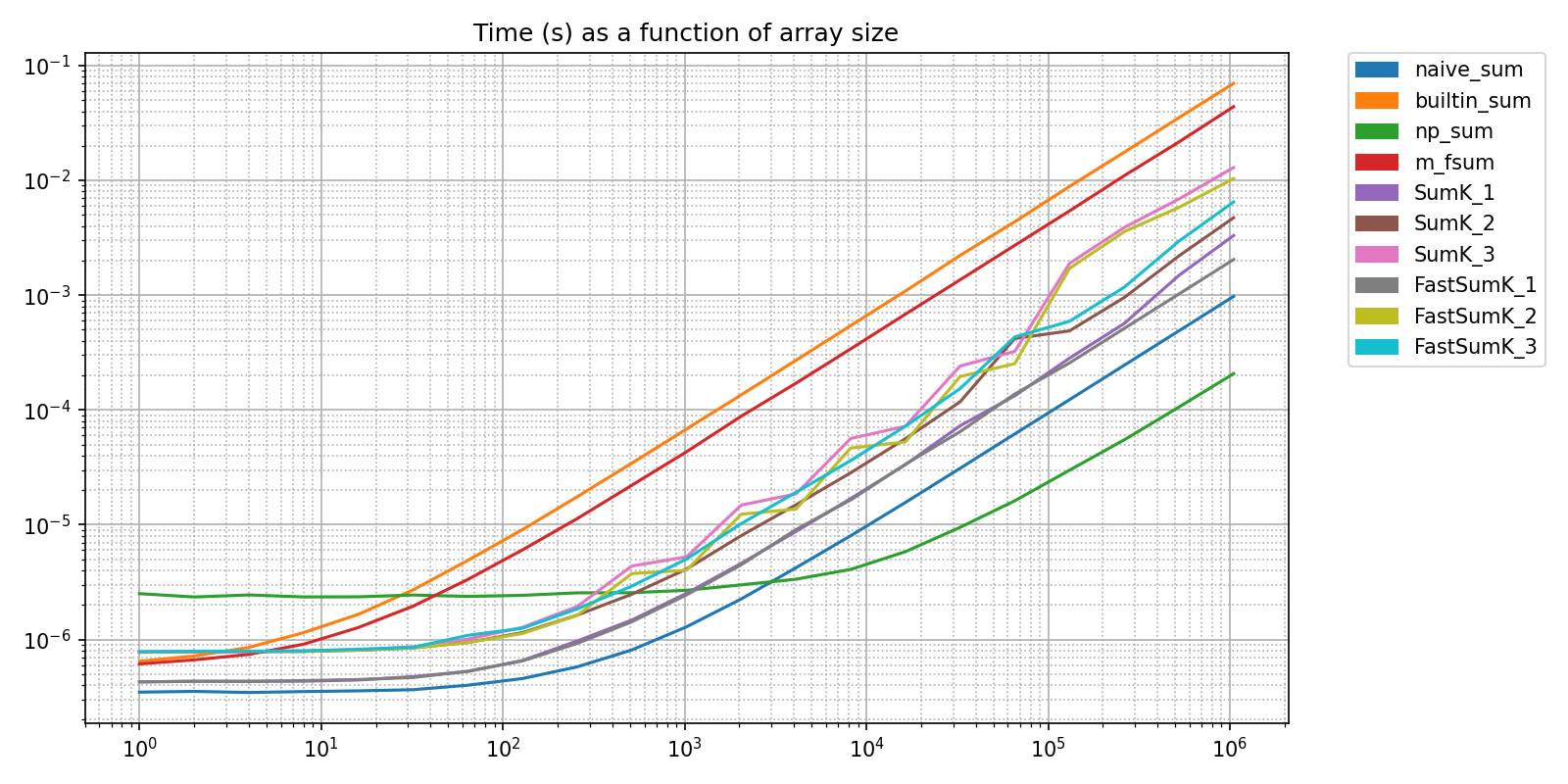 Time (s) as a function of array size