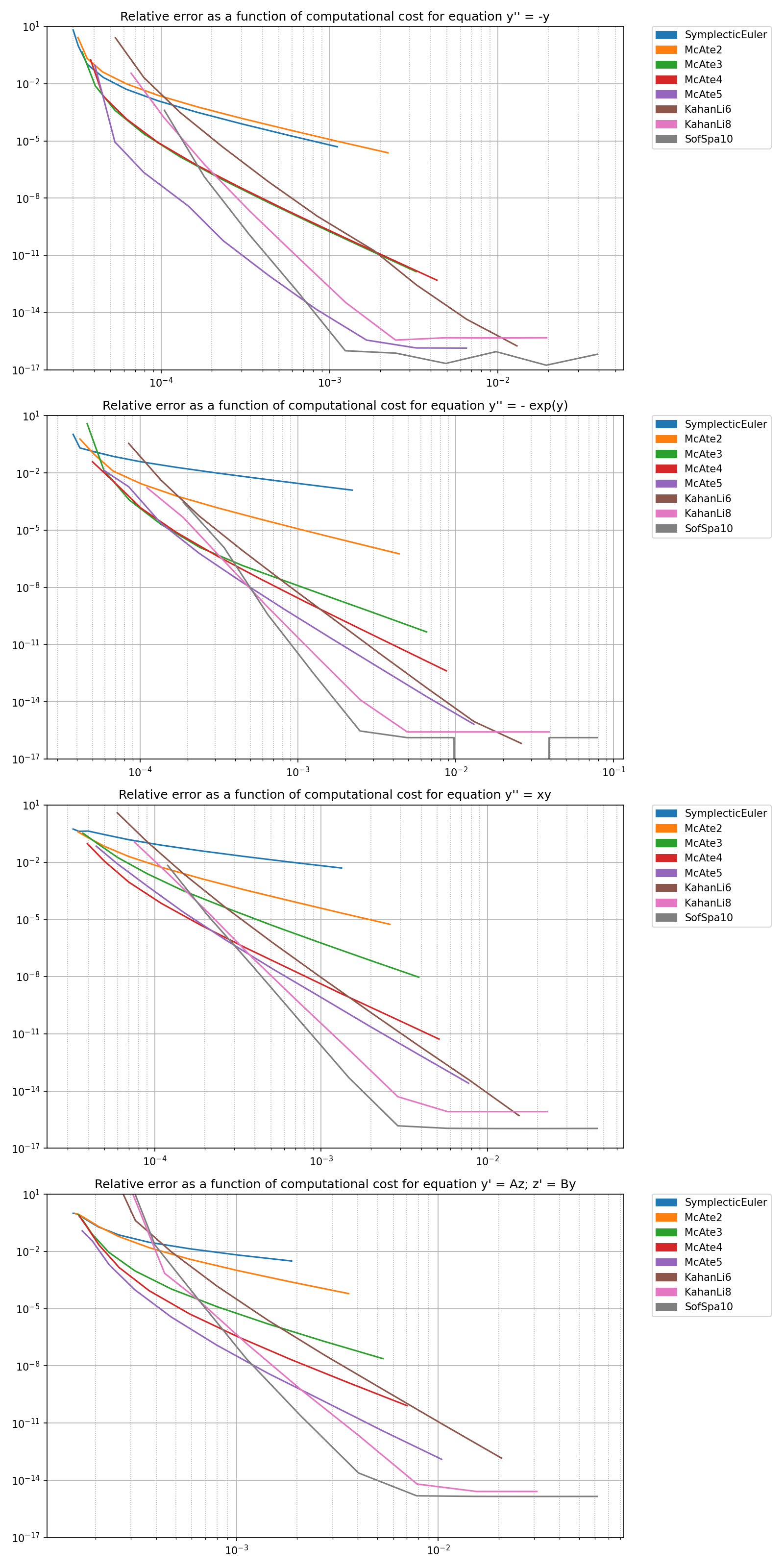 Relative error as a function of computational cost for equation y'' = -y, Relative error as a function of computational cost for equation y'' = - exp(y), Relative error as a function of computational cost for equation y'' = xy, Relative error as a function of computational cost for equation y' = Az; z' = By