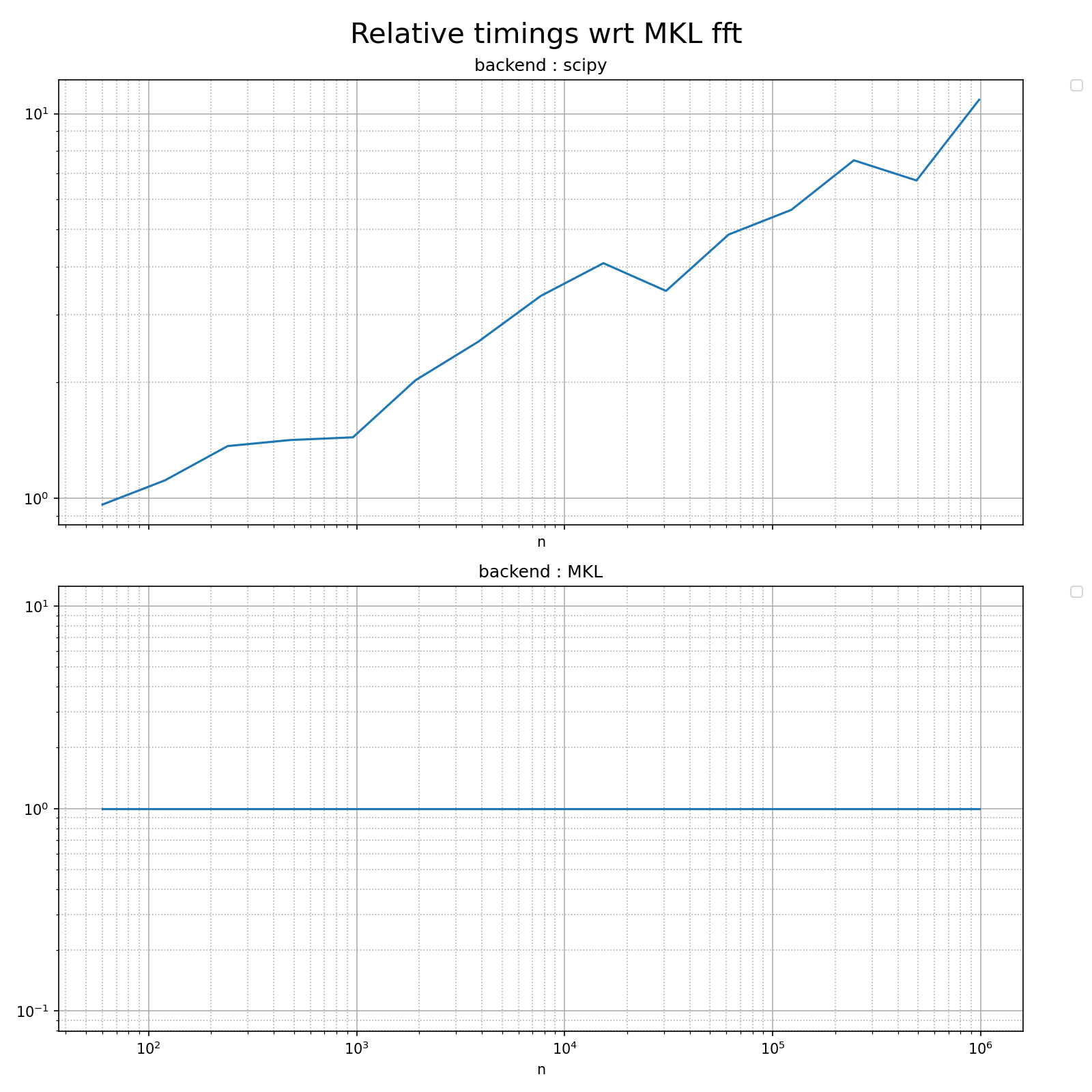 Relative timings wrt MKL fft, backend : scipy, backend : MKL