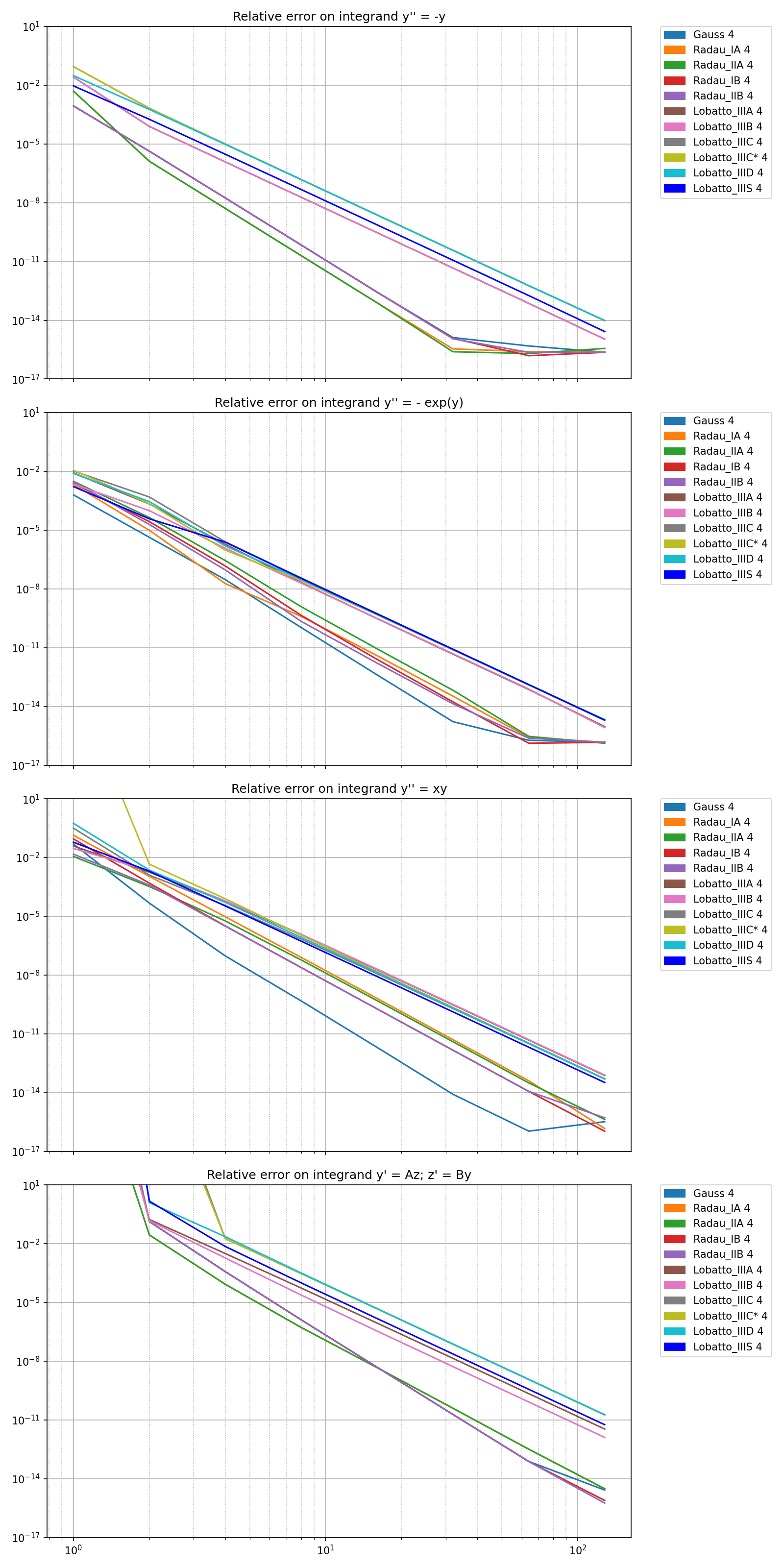 Relative error on integrand y'' = -y, Relative error on integrand y'' = - exp(y), Relative error on integrand y'' = xy, Relative error on integrand y' = Az; z' = By