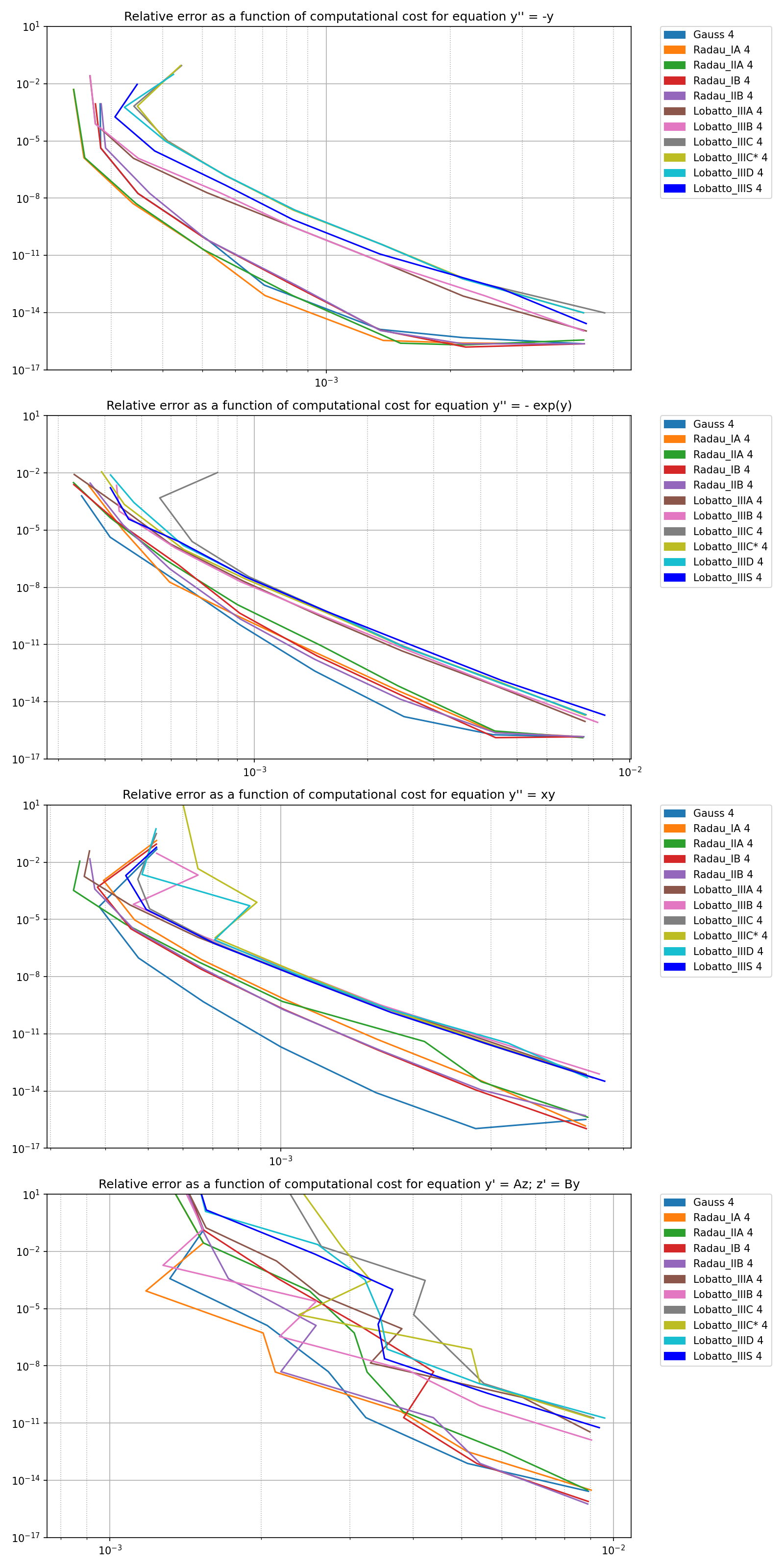 Relative error as a function of computational cost for equation y'' = -y, Relative error as a function of computational cost for equation y'' = - exp(y), Relative error as a function of computational cost for equation y'' = xy, Relative error as a function of computational cost for equation y' = Az; z' = By