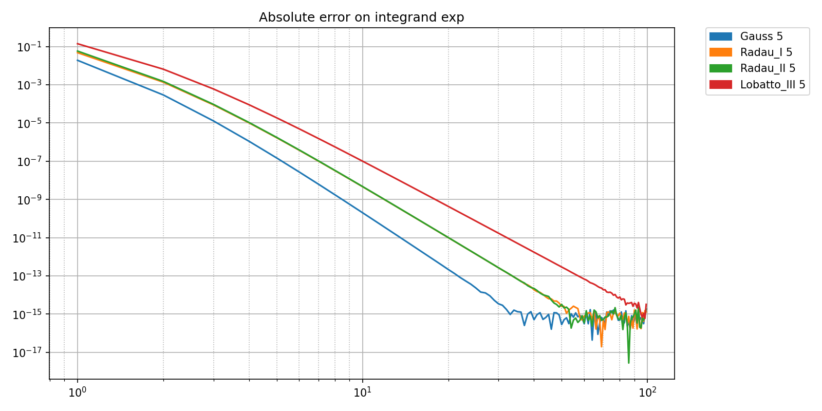 Absolute error on integrand exp