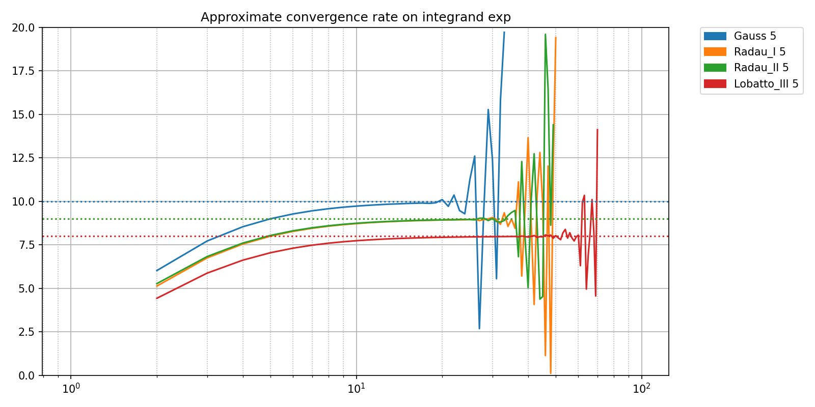 Approximate convergence rate on integrand exp