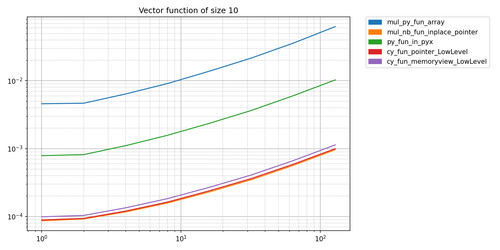 Vector function of size 10