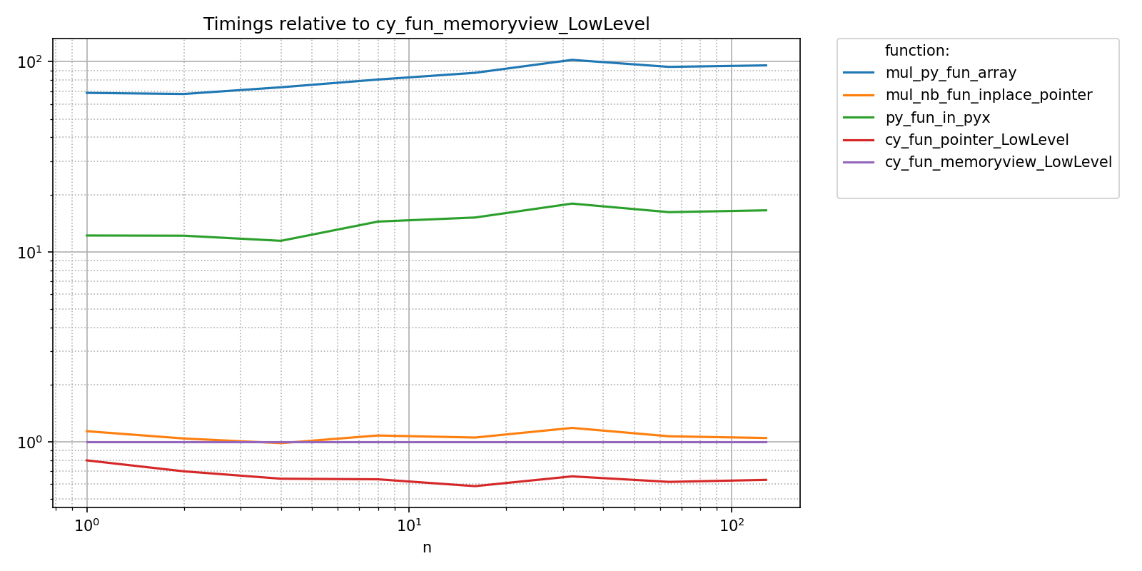 Timings relative to cy_fun_memoryview_LowLevel