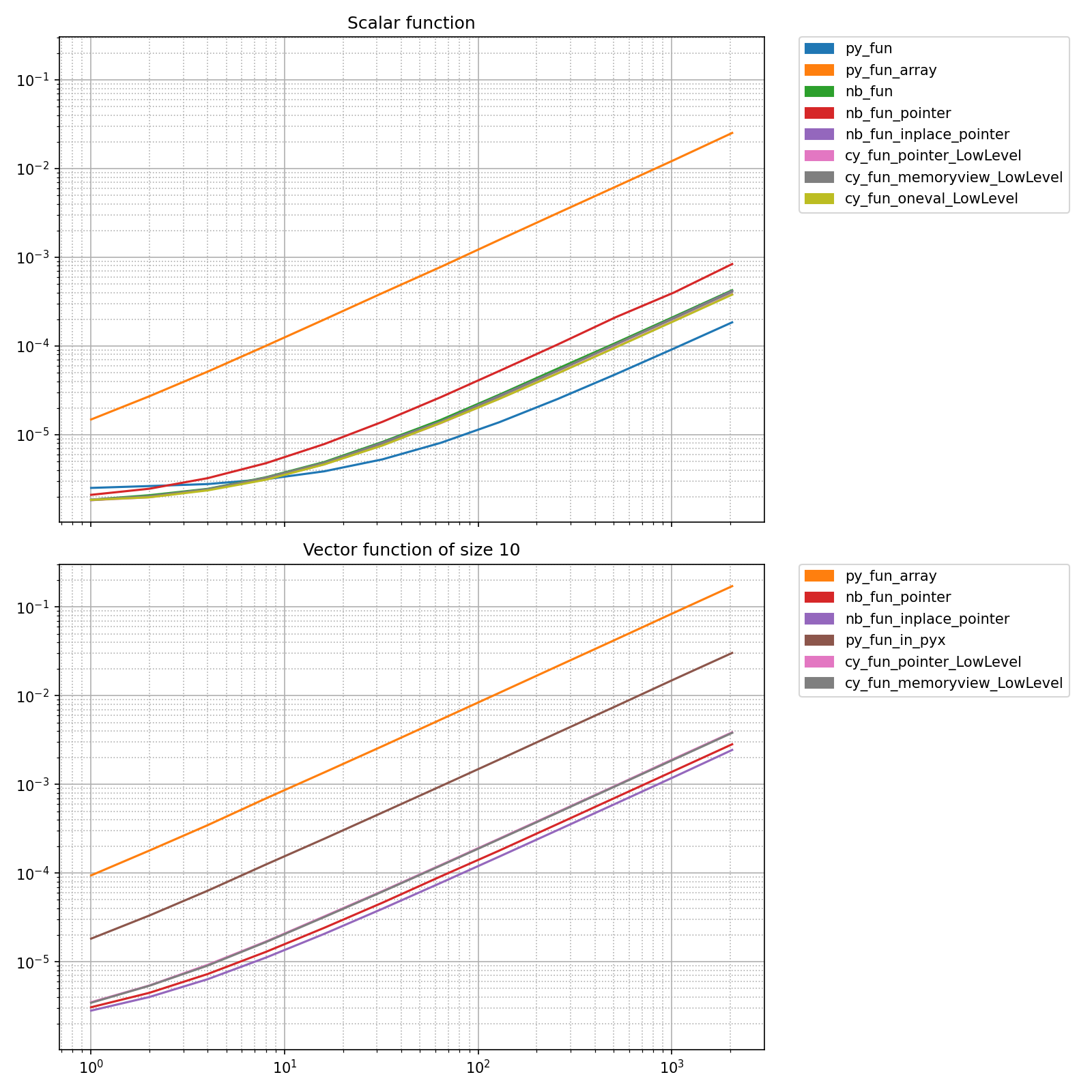 Scalar function, Vector function of size 10