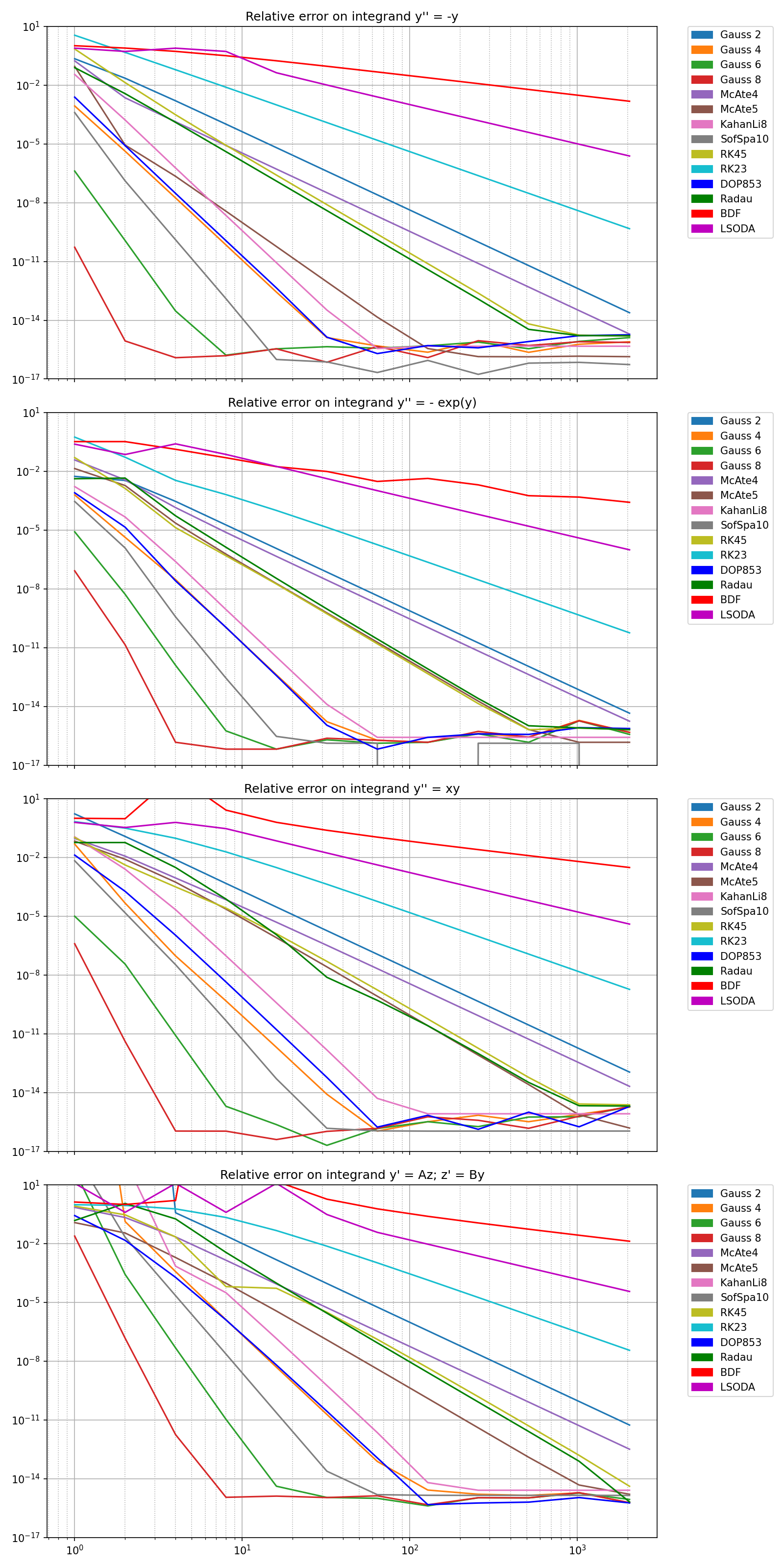 Relative error on integrand y'' = -y, Relative error on integrand y'' = - exp(y), Relative error on integrand y'' = xy, Relative error on integrand y' = Az; z' = By