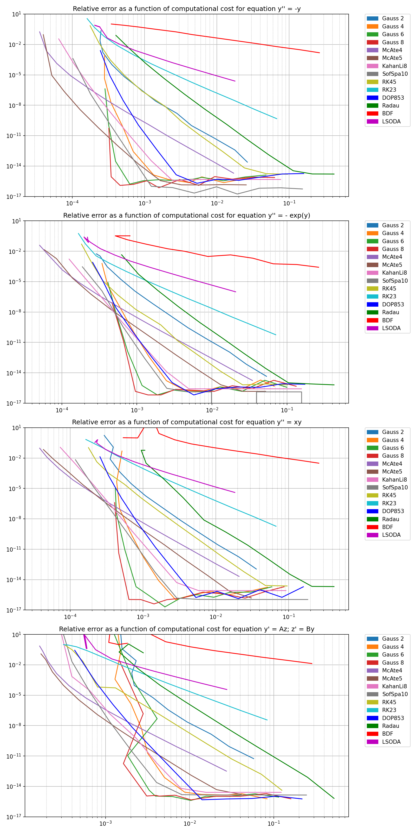 Relative error as a function of computational cost for equation y'' = -y, Relative error as a function of computational cost for equation y'' = - exp(y), Relative error as a function of computational cost for equation y'' = xy, Relative error as a function of computational cost for equation y' = Az; z' = By