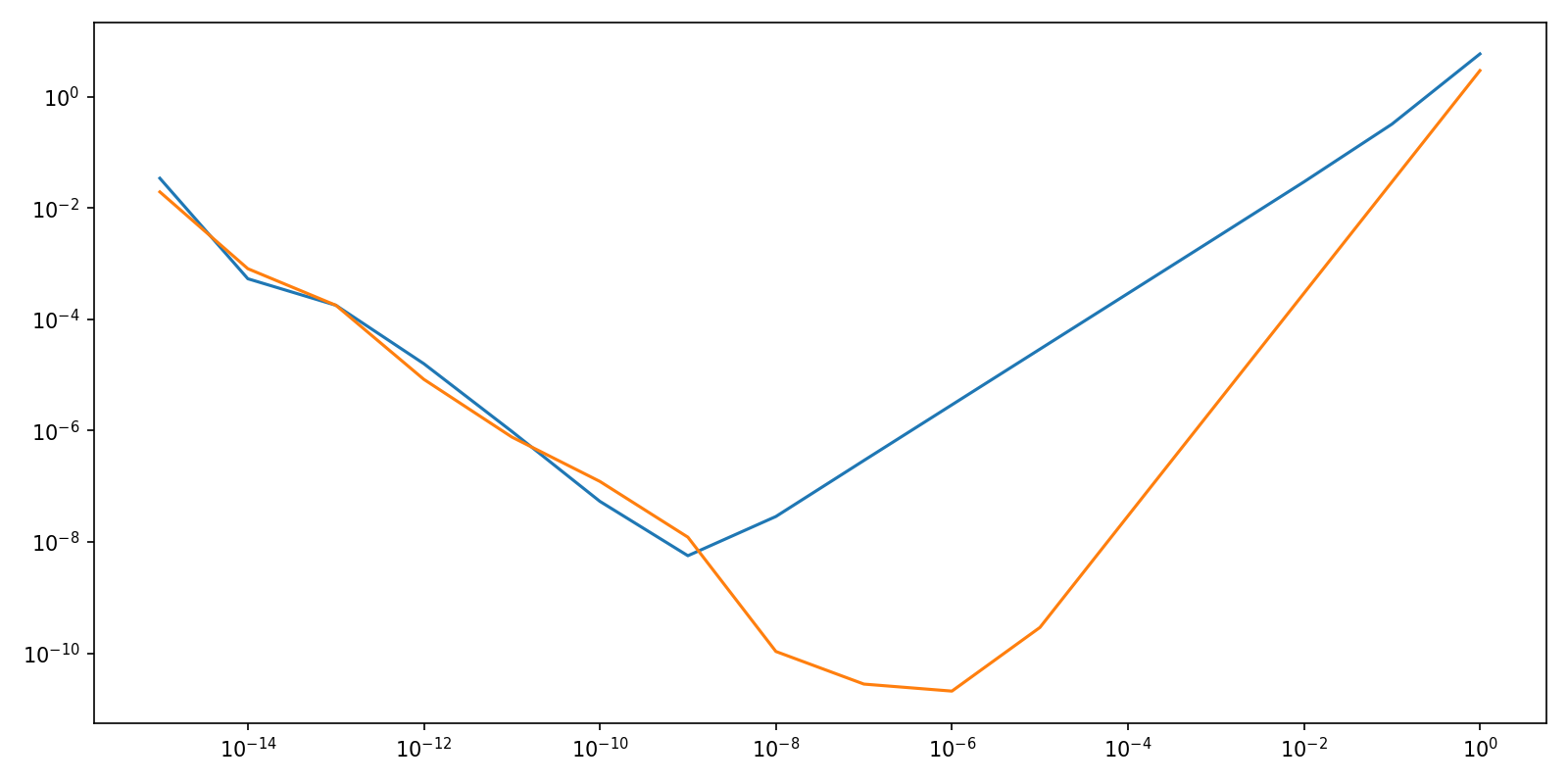 TangentIntegrationvs FD