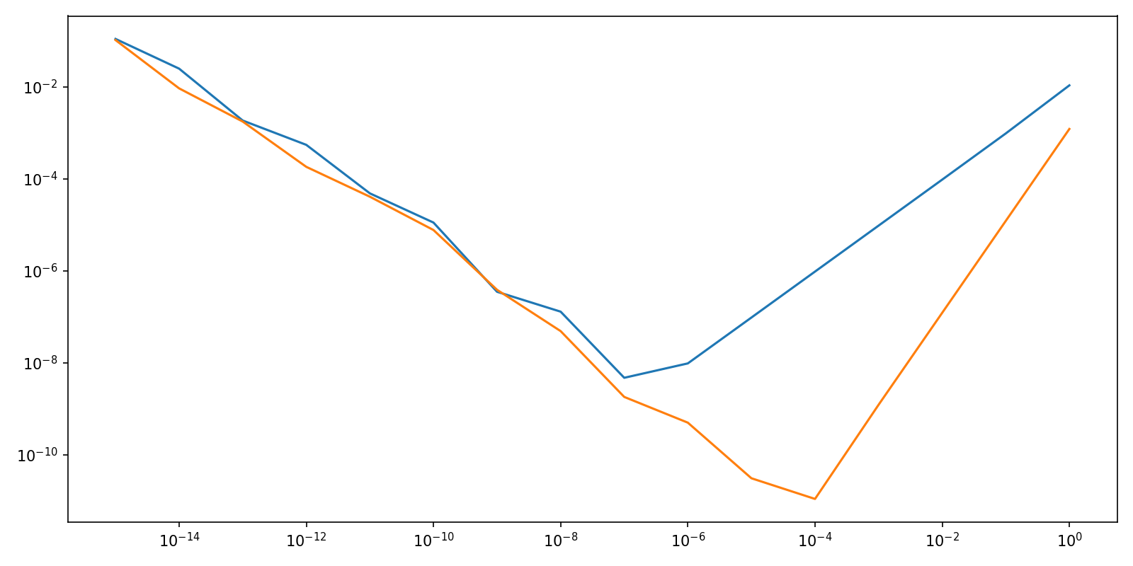 TangentIntegrationvs FD