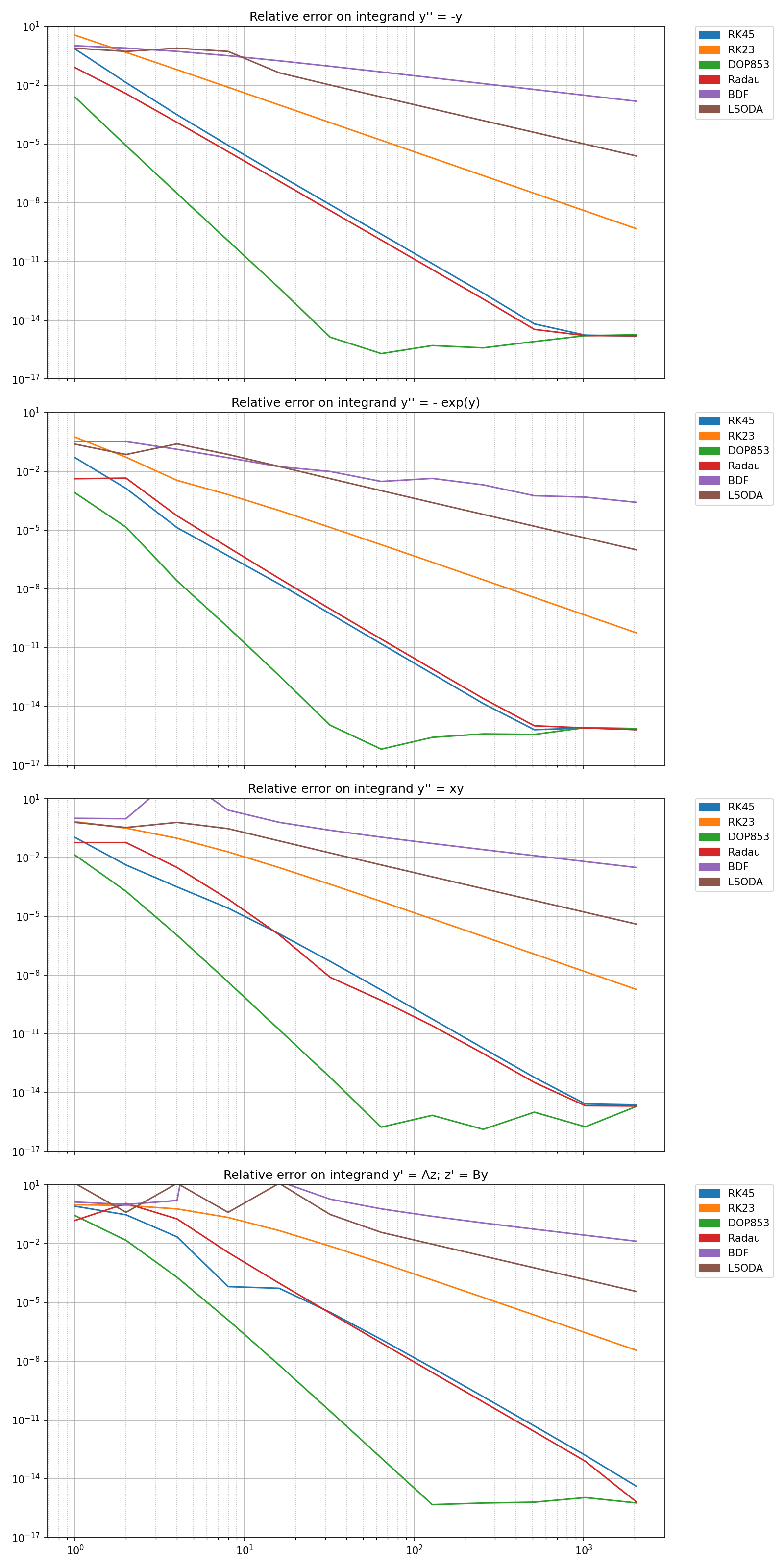 Relative error on integrand y'' = -y, Relative error on integrand y'' = - exp(y), Relative error on integrand y'' = xy, Relative error on integrand y' = Az; z' = By