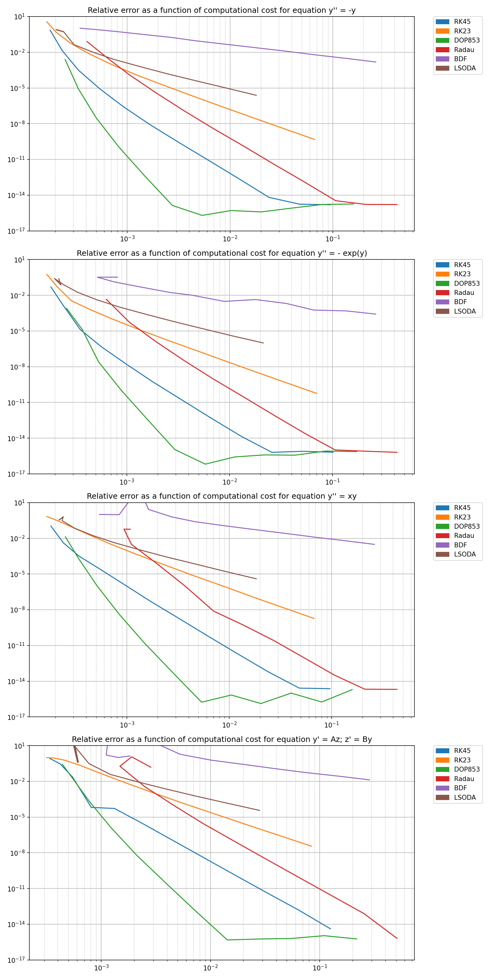 Relative error as a function of computational cost for equation y'' = -y, Relative error as a function of computational cost for equation y'' = - exp(y), Relative error as a function of computational cost for equation y'' = xy, Relative error as a function of computational cost for equation y' = Az; z' = By