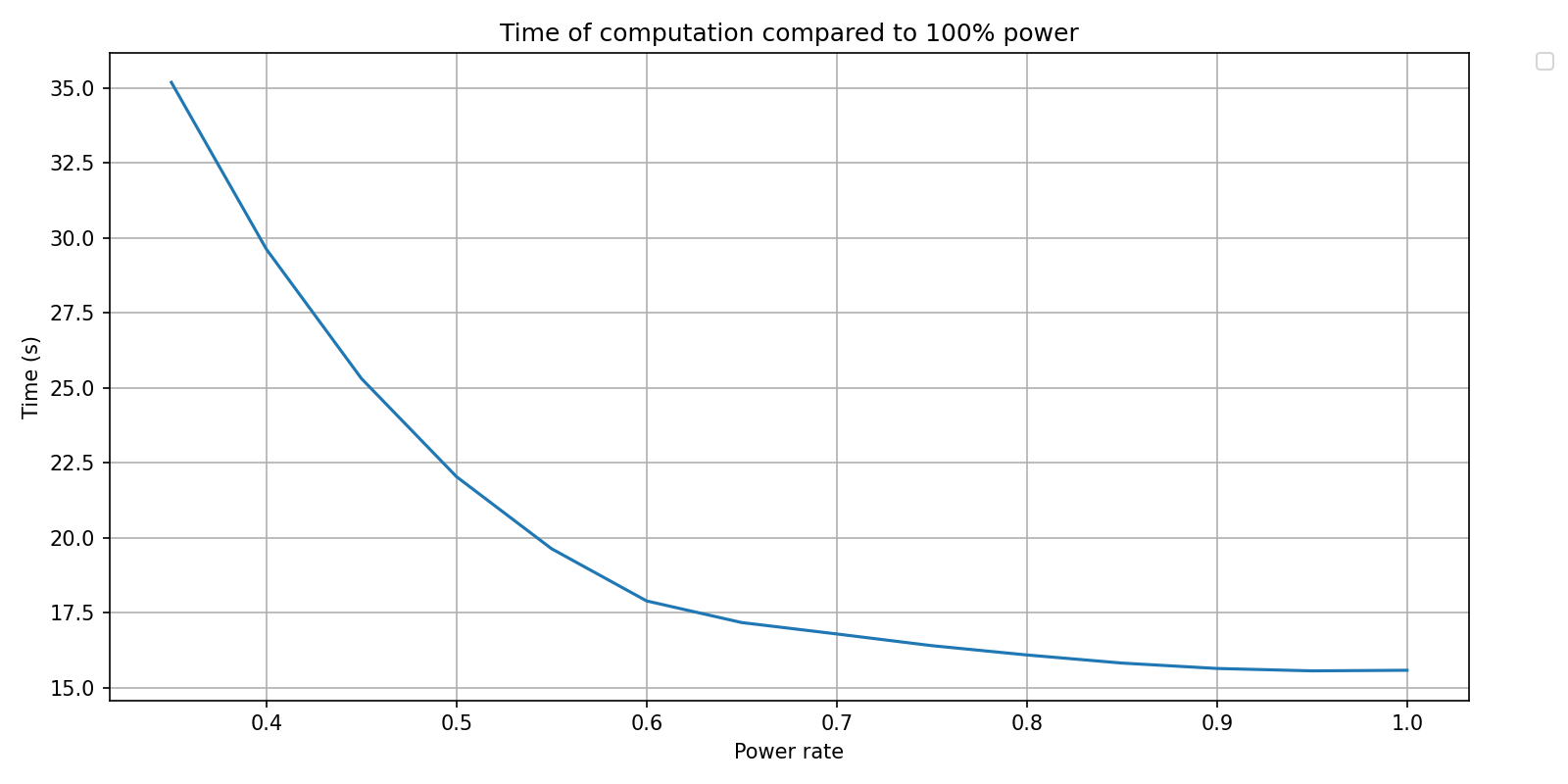 Time of computation compared to 100% power