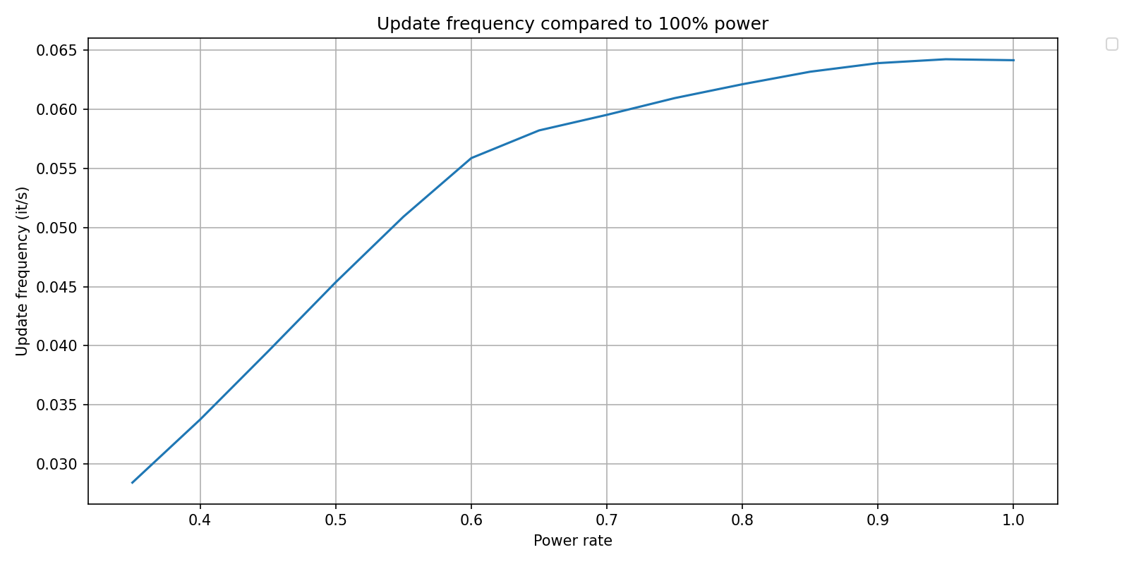 Update frequency compared to 100% power