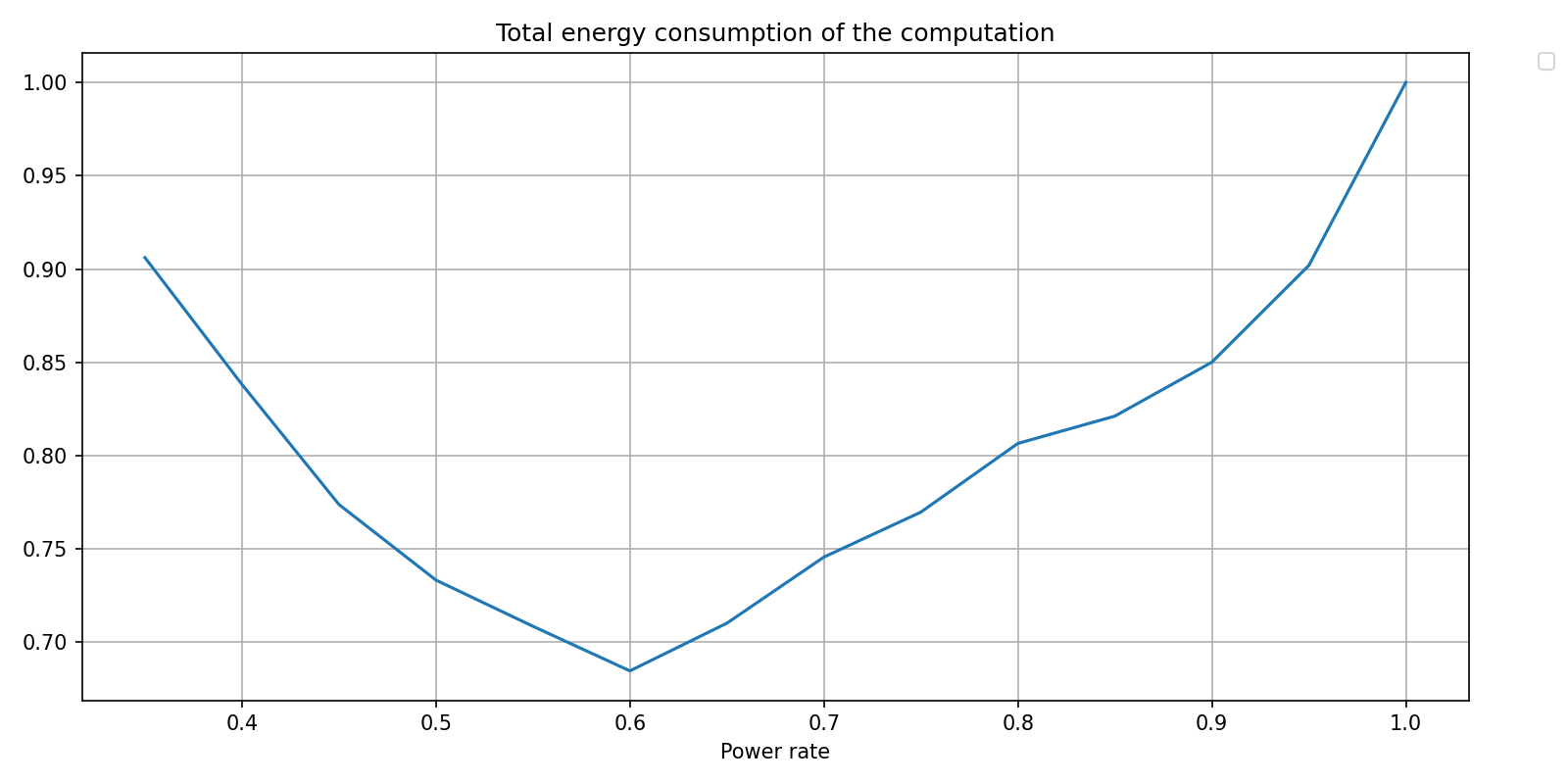 Total energy consumption of the computation