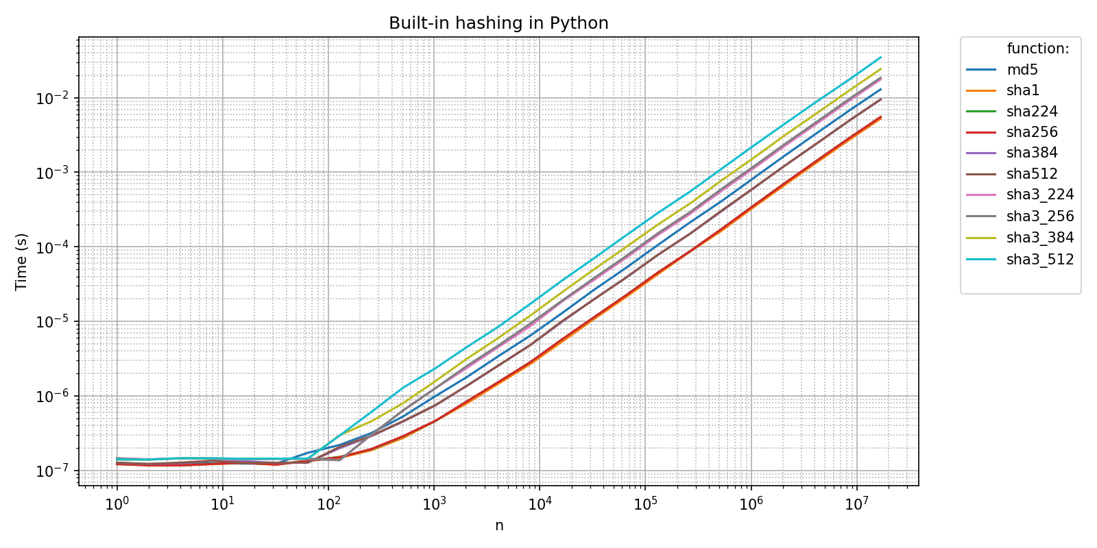 Built-in hashing in Python