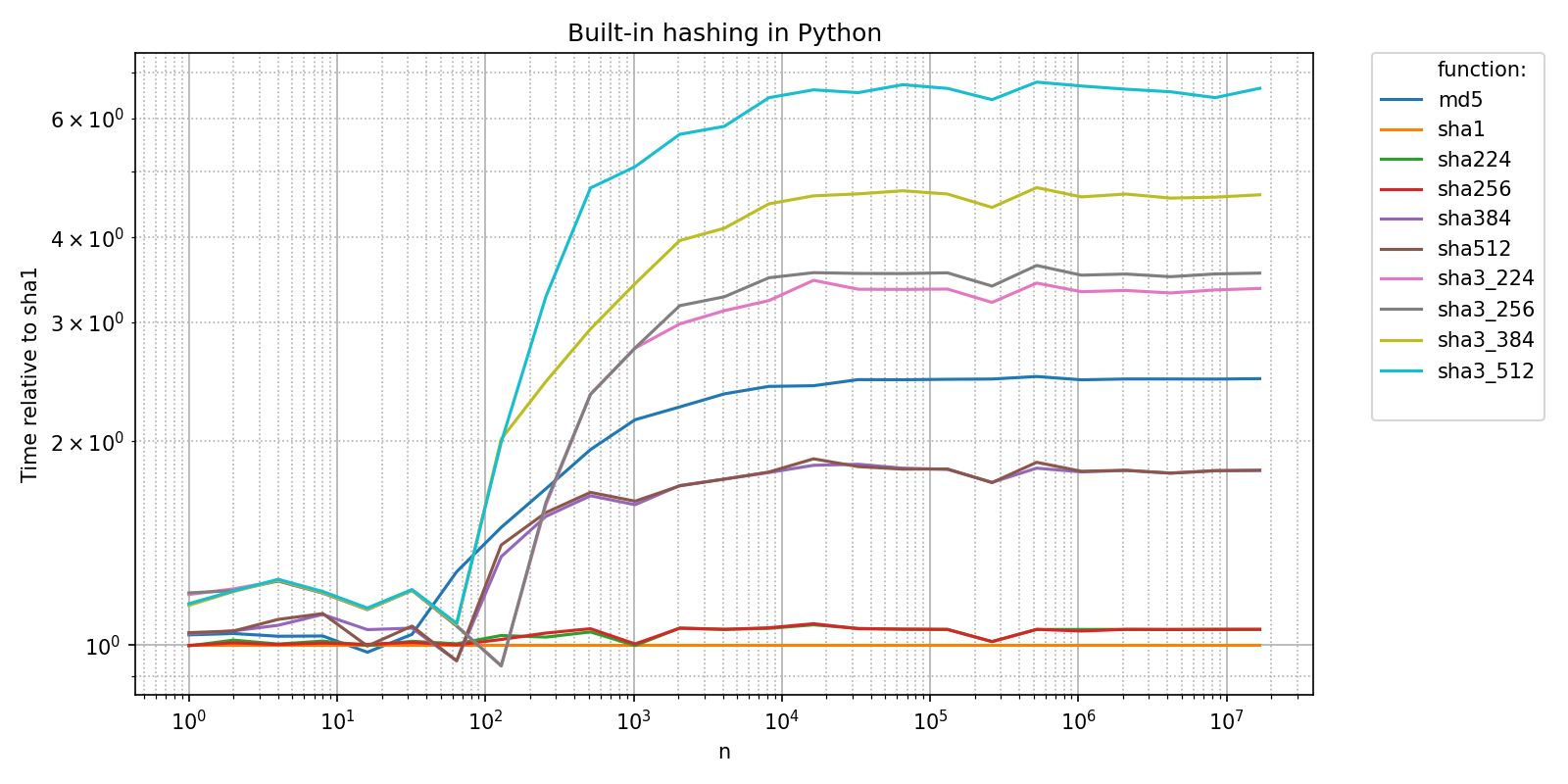 Built-in hashing in Python